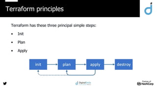 Partner of:
Terraform has these three principal simple steps:
• Init
• Plan
• Apply
Terraform principles
 
