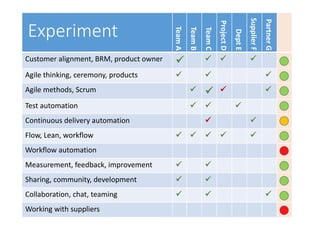 TeamA
TeamB
TeamC
ProjectD
DeptE
SupplierF
PartnerG
Customer alignment, BRM, product owner    
Agile thinking, ceremony, products   
Agile methods, Scrum    
Test automation   
Continuous delivery automation  
Flow, Lean, workflow     
Workflow automation
Measurement, feedback, improvement  
Sharing, community, development  
Collaboration, chat, teaming   
Working with suppliers
Experiment
 