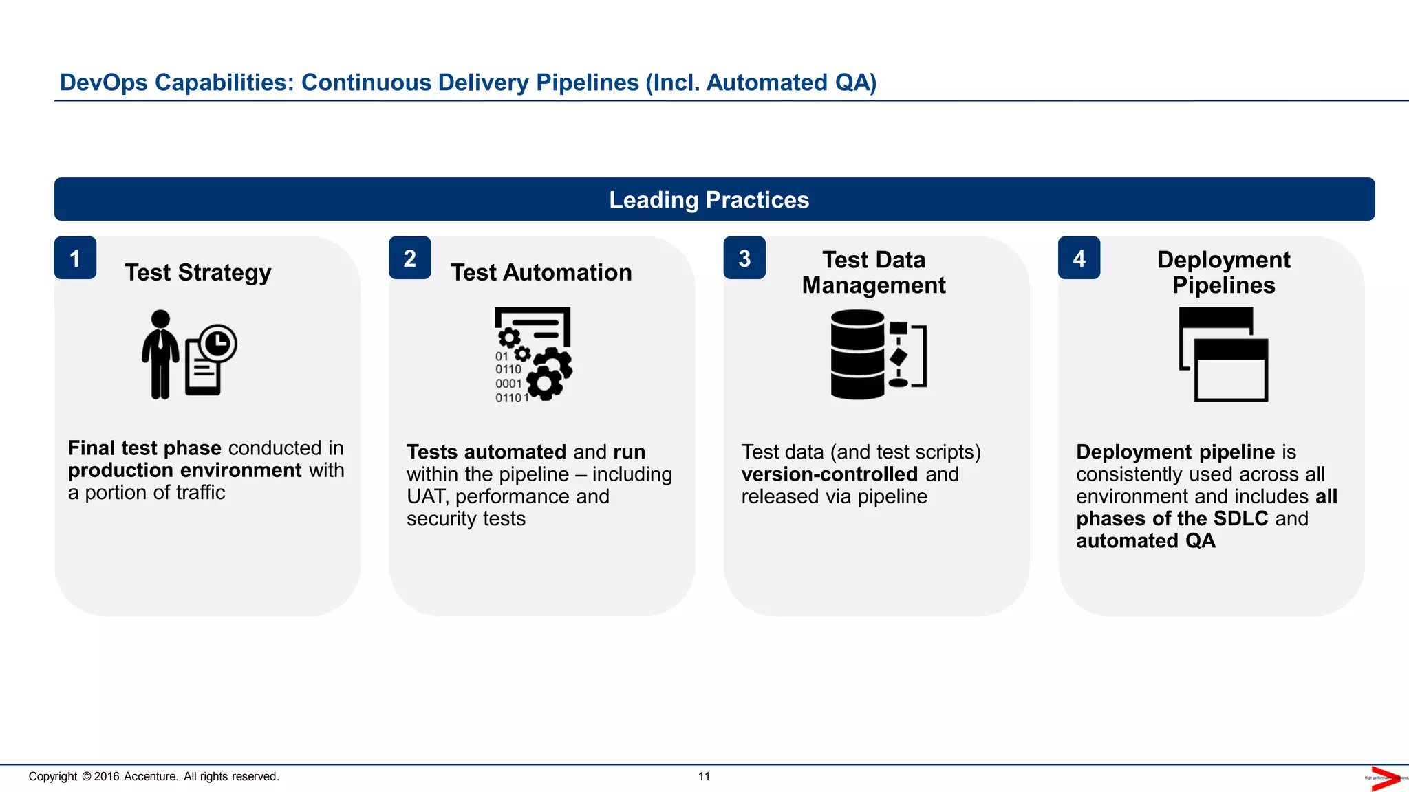 Copyright © 2016 Accenture. All rights reserved. 11
DevOps Capabilities: Continuous Delivery Pipelines (Incl. Automated QA)
Leading Practices
1 2 3 4
Test Strategy Test Automation
Test Data
Management
Deployment
Pipelines
Final test phase conducted in
production environment with
a portion of traffic
Tests automated and run
within the pipeline – including
UAT, performance and
security tests
Test data (and test scripts)
version-controlled and
released via pipeline
Deployment pipeline is
consistently used across all
environment and includes all
phases of the SDLC and
automated QA
 