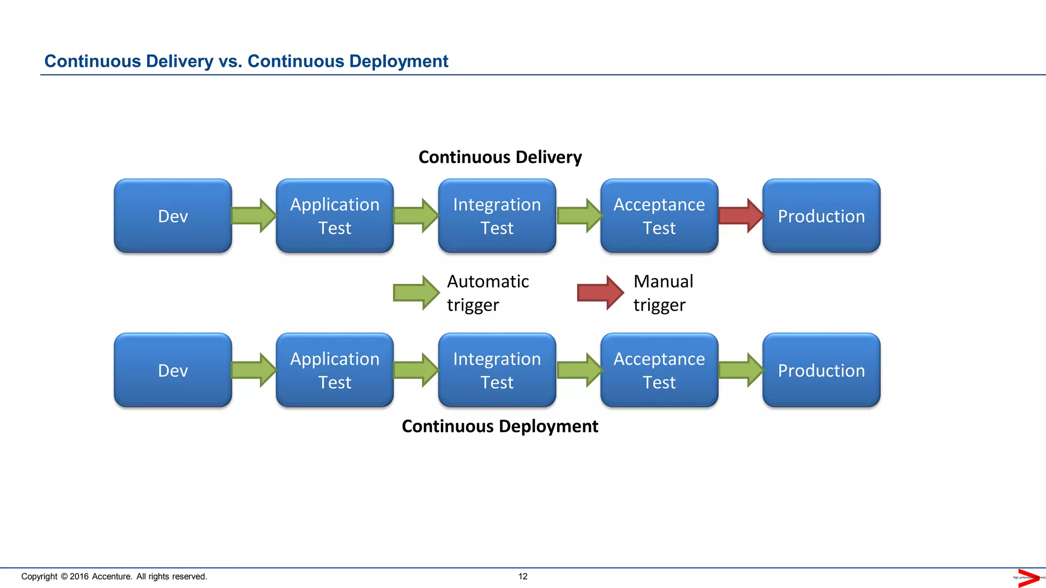 Copyright © 2016 Accenture. All rights reserved. 12
Continuous Delivery vs. Continuous Deployment
Dev
Application
Test
Integration
Test
Acceptance
Test
Production
Dev
Application
Test
Integration
Test
Acceptance
Test
Production
Automatic
trigger
Manual
trigger
Continuous Delivery
Continuous Deployment
 