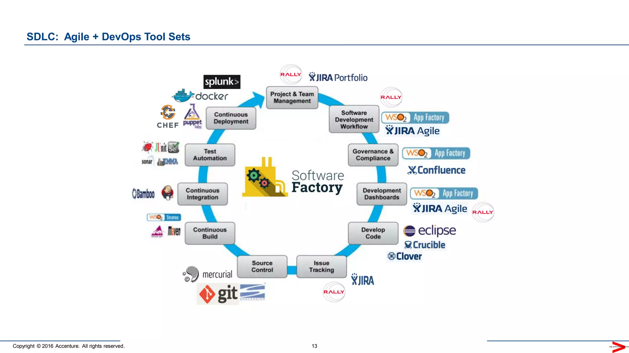 Copyright © 2016 Accenture. All rights reserved. 13
SDLC: Agile + DevOps Tool Sets
13
 