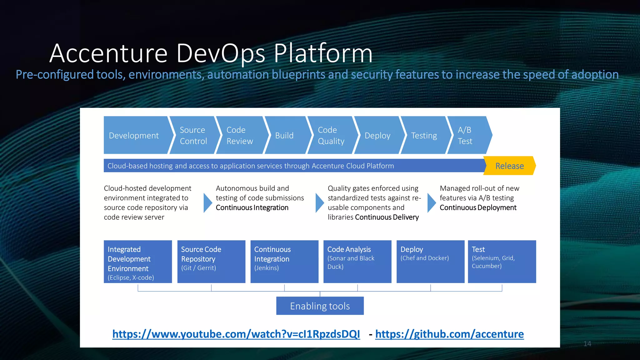 14
Accenture DevOps Platform
Pre-configured tools, environments, automation blueprints and security features to increase the speed of adoption
Cloud-hosted development
environment integrated to
source code repository via
code review server
Autonomous build and
testing of code submissions
ContinuousIntegration
Quality gates enforced using
standardized tests against re-
usable components and
libraries Continuous Delivery
Managed roll-out of new
features via A/B testing
ContinuousDeployment
Cloud-based hosting and access to application services through Accenture Cloud Platform
Code Analysis
(Sonar and Black
Duck)
Integrated
Development
Environment
(Eclipse, X-code)
Source Code
Repository
(Git / Gerrit)
Continuous
Integration
(Jenkins)
Deploy
(Chef and Docker)
Test
(Selenium, Grid,
Cucumber)
Enabling tools
Development
Source
Control
Code
Review
Build
Code
Quality
Deploy Testing
A/B
Test
Release
https://www.youtube.com/watch?v=cI1RpzdsDQI - https://github.com/accenture
 