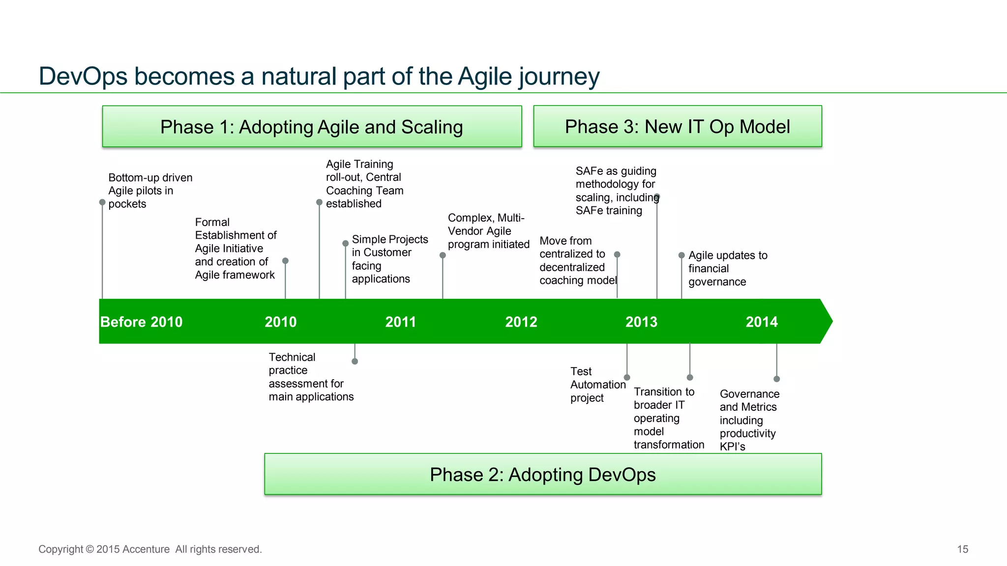 ANZ Testing
Symposium 2015
DevOps becomes a natural part of the Agile journey
15Copyright © 2015 Accenture All rights reserved.
Formal
Establishment of
Agile Initiative
and creation of
Agile framework
2010Before 2010
Agile Training
roll-out, Central
Coaching Team
established
Simple Projects
in Customer
facing
applications
Complex, Multi-
Vendor Agile
program initiated
Test
Automation
project
Move from
centralized to
decentralized
coaching model
Governance
and Metrics
including
productivity
KPI’s
2011 2012 2013 2014
Bottom-up driven
Agile pilots in
pockets
2010Before 2010
Technical
practice
assessment for
main applications
SAFe as guiding
methodology for
scaling, including
SAFe training
Agile updates to
financial
governance
Transition to
broader IT
operating
model
transformation
2011 2012 2013 2014
Phase 1: Adopting Agile and Scaling
Phase 2: Adopting DevOps
Phase 3: New IT Op Model
 