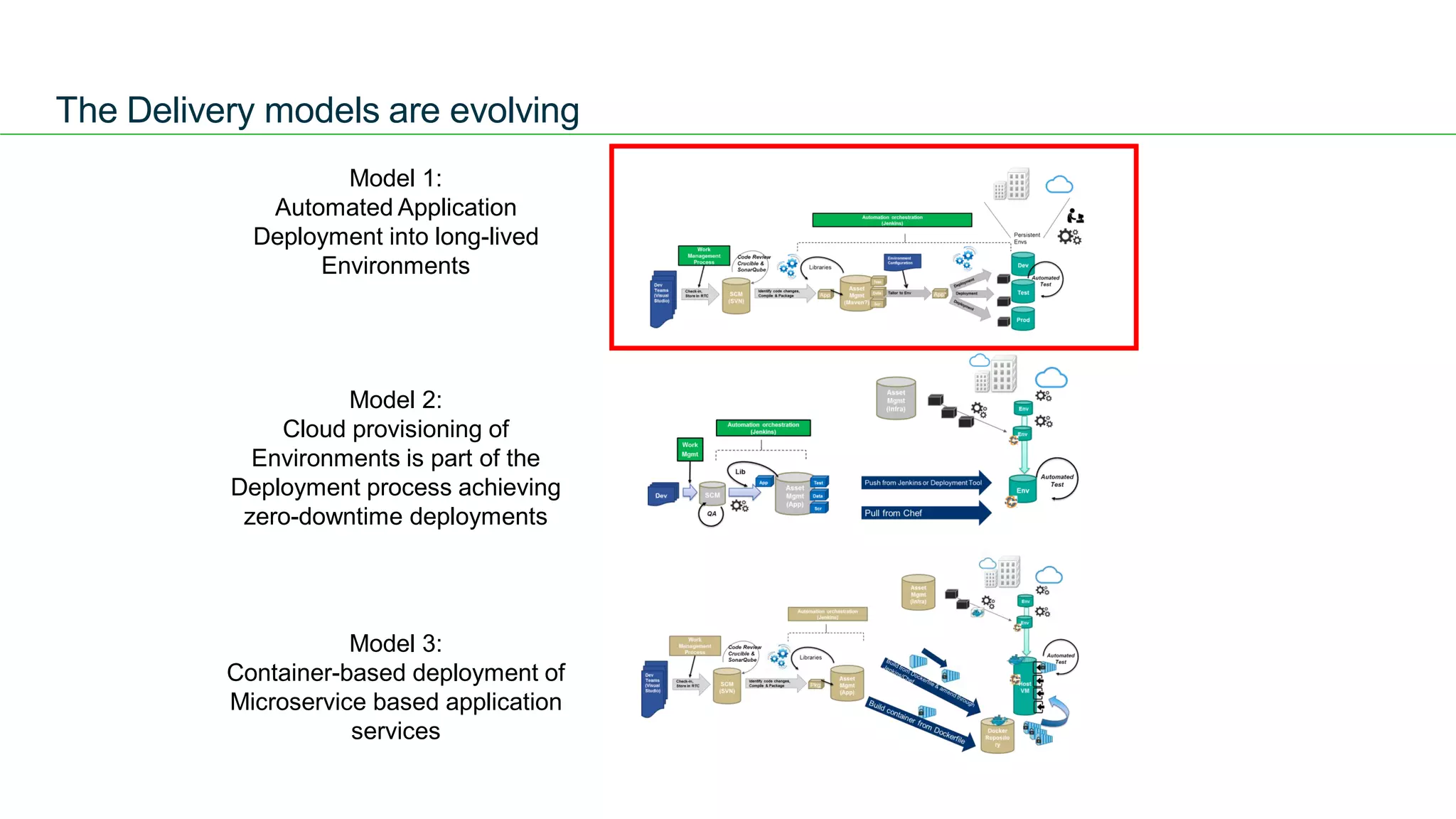 ANZ Testing
Symposium 2015
The Delivery models are evolving
Model 1:
Automated Application
Deployment into long-lived
Environments
Model 2:
Cloud provisioning of
Environments is part of the
Deployment process achieving
zero-downtime deployments
Model 3:
Container-based deployment of
Microservice based application
services
 