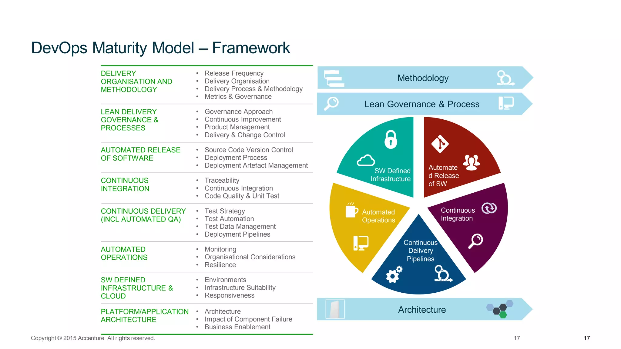 DevOps Maturity Model – Framework
Copyright © 2015 Accenture All rights reserved. 1717
DELIVERY
ORGANISATION AND
METHODOLOGY
• Release Frequency
• Delivery Organisation
• Delivery Process & Methodology
• Metrics & Governance
LEAN DELIVERY
GOVERNANCE &
PROCESSES
• Governance Approach
• Continuous Improvement
• Product Management
• Delivery & Change Control
AUTOMATED RELEASE
OF SOFTWARE
• Source Code Version Control
• Deployment Process
• Deployment Artefact Management
CONTINUOUS
INTEGRATION
• Traceability
• Continuous Integration
• Code Quality & Unit Test
CONTINUOUS DELIVERY
(INCL AUTOMATED QA)
• Test Strategy
• Test Automation
• Test Data Management
• Deployment Pipelines
AUTOMATED
OPERATIONS
• Monitoring
• Organisational Considerations
• Resilience
SW DEFINED
INFRASTRUCTURE &
CLOUD
• Environments
• Infrastructure Suitability
• Responsiveness
PLATFORM/APPLICATION
ARCHITECTURE
• Architecture
• Impact of Component Failure
• Business Enablement
Architecture
Automated
Operations
Methodology
Lean Governance & Process
Automate
d Release
of SW
Continuous
Integration
Continuous
Delivery
Pipelines
SW Defined
Infrastructure
 