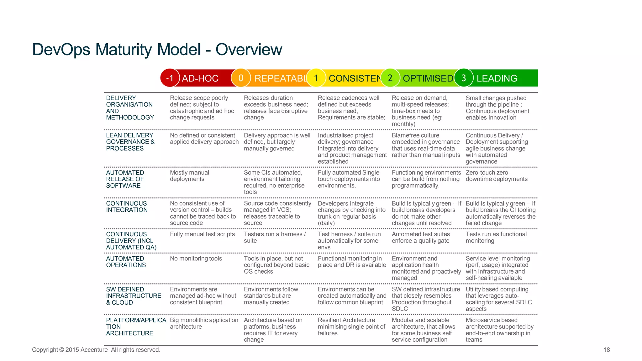 DevOps Maturity Model - Overview
Copyright © 2015 Accenture All rights reserved. 18
DELIVERY
ORGANISATION
AND
METHODOLOGY
Release scope poorly
defined; subject to
catastrophic and ad hoc
change requests
Releases duration
exceeds business need;
releases face disruptive
change
Release cadences well
defined but exceeds
business need;
Requirements are stable;
Release on demand,
multi-speed releases;
time-box meets to
business need (eg:
monthly)
Small changes pushed
through the pipeline ;
Continuous deployment
enables innovation
LEAN DELIVERY
GOVERNANCE &
PROCESSES
No defined or consistent
applied delivery approach
Delivery approach is well
defined, but largely
manually governed
Industrialised project
delivery; governance
integrated into delivery
and product management
established
Blamefree culture
embedded in governance
that uses real-time data
rather than manual inputs
Continuous Delivery /
Deployment supporting
agile business change
with automated
governance
AUTOMATED
RELEASE OF
SOFTWARE
Mostly manual
deployments
Some CIs automated,
environment tailoring
required, no enterprise
tools
Fully automated Single-
touch deployments into
environments.
Functioning environments
can be build from nothing
programmatically.
Zero-touch zero-
downtime deployments
CONTINUOUS
INTEGRATION
No consistent use of
version control – builds
cannot be traced back to
source code
Source code consistently
managed in VCS;
releases traceable to
source
Developers integrate
changes by checking into
trunk on regular basis
(daily)
Build is typically green – if
build breaks developers
do not make other
changes until resolved
Build is typically green – if
build breaks the CI tooling
automatically reverses the
failed change
CONTINUOUS
DELIVERY (INCL
AUTOMATED QA)
Fully manual test scripts Testers run a harness /
suite
Test harness / suite run
automatically for some
envs
Automated test suites
enforce a quality gate
Tests run as functional
monitoring
AUTOMATED
OPERATIONS
No monitoring tools Tools in place, but not
configured beyond basic
OS checks
Functional monitoring in
place and DR is available
Environment and
application health
monitored and proactively
managed
Service level monitoring
(perf, usage) integrated
with infrastructure and
self-healing available
SW DEFINED
INFRASTRUCTURE
& CLOUD
Environments are
managed ad-hoc without
consistent blueprint
Environments follow
standards but are
manually created
Environments can be
created automatically and
follow common blueprint
SW defined infrastructure
that closely resembles
Production throughout
SDLC
Utility based computing
that leverages auto-
scaling for several SDLC
aspects
PLATFORM/APPLICA
TION
ARCHITECTURE
Big monolithic application
architecture
Architecture based on
platforms, business
requires IT for every
change
Resilient Architecture
minimising single point of
failures
Modular and scalable
architecture, that allows
for some business self
service configuration
Microservice based
architecture supported by
end-to-end ownership in
teams
REPEATABLE CONSISTENT OPTIMISEDAD-HOC LEADING0 1 2-1 3
 