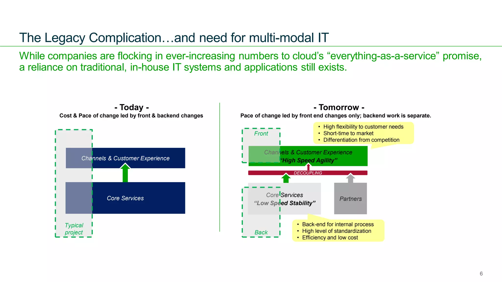 ANZ Testing
Symposium 2015
While companies are flocking in ever-increasing numbers to cloud’s “everything-as-a-service” promise,
a reliance on traditional, in-house IT systems and applications still exists.
The Legacy Complication…and need for multi-modal IT
6
Channels & Customer Experience
“High Speed Agility”
DECOUPLING
Core Services
“Low Speed Stability”
Partners
Channels & Customer Experience
Core Services
Typical
project
Front
Back
- Today -
Cost & Pace of change led by front & backend changes
- Tomorrow -
Pace of change led by front end changes only; backend work is separate.
• High flexibility to customer needs
• Short-time to market
• Differentiation from competition
• Back-end for internal process
• High level of standardization
• Efficiency and low cost
 
