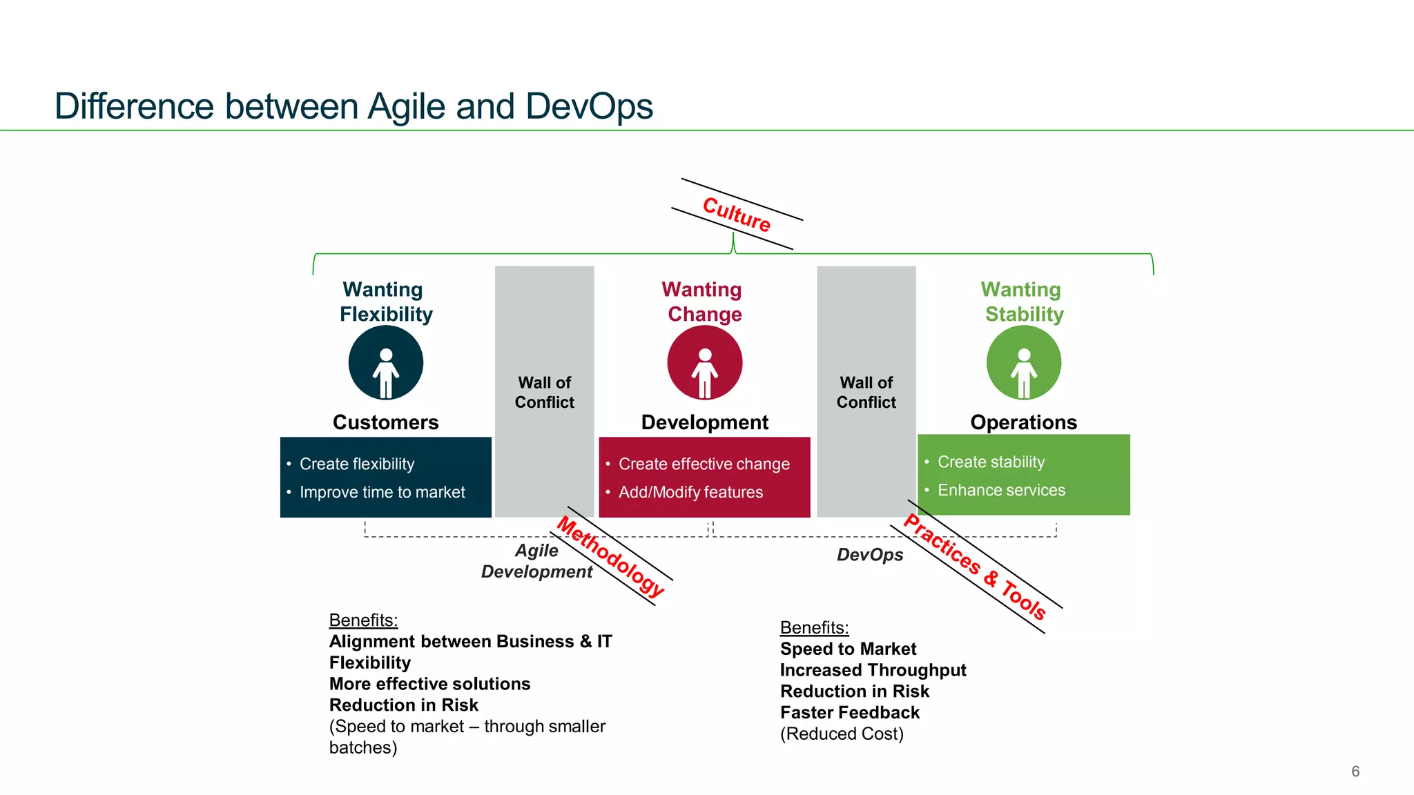 ANZ Testing
Symposium 2015
Difference between Agile and DevOps
6
Wall of
Conflict
Wanting
Change
Development
• Create effective change
• Add/Modify features
Wanting
Stability
Operations
• Create stability
• Enhance services
Wall of
Conflict
Wanting
Flexibility
Customers
• Create flexibility
• Improve time to market
Agile
Development
DevOps
Benefits:
Alignment between Business & IT
Flexibility
More effective solutions
Reduction in Risk
(Speed to market – through smaller
batches)
Benefits:
Speed to Market
Increased Throughput
Reduction in Risk
Faster Feedback
(Reduced Cost)
 