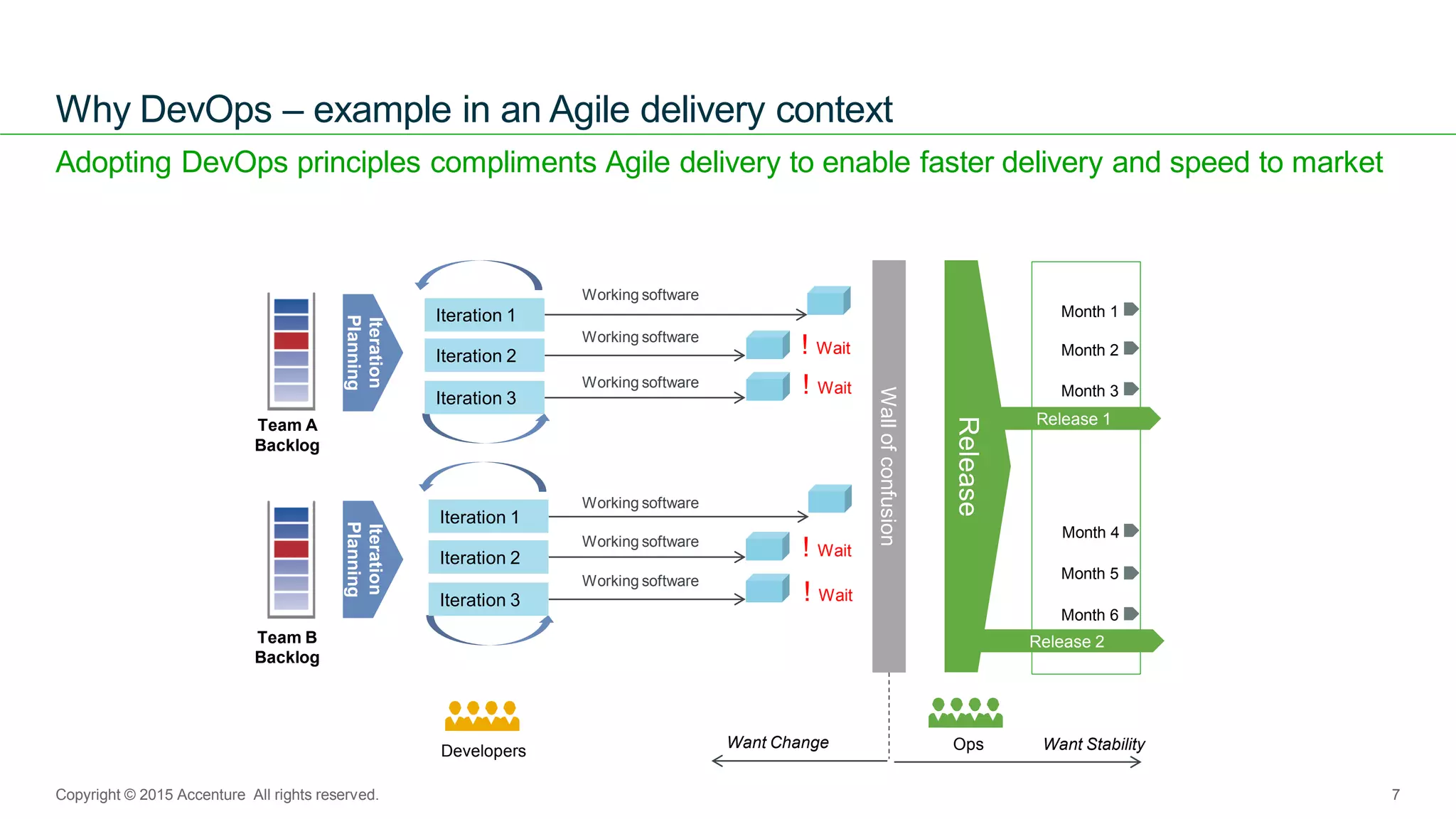 ANZ Testing
Symposium 2015
Adopting DevOps principles compliments Agile delivery to enable faster delivery and speed to market
Why DevOps – example in an Agile delivery context
7Copyright © 2015 Accenture All rights reserved.
Team B
Backlog
Release
Iteration
Planning
Iteration
Planning
Iteration 1
Iteration 3
Iteration 2
Team A
Backlog
Iteration 1
Iteration 3
Iteration 2
Working software
Working software
Working software
Working software
Working software
Working software
! Wait
! Wait
! Wait
! Wait
Wallofconfusion
Developers Ops
Month 1
Month 2
Month 3
Month 4
Month 5
Month 6
Release 1
Release 2
Want Change Want Stability
 