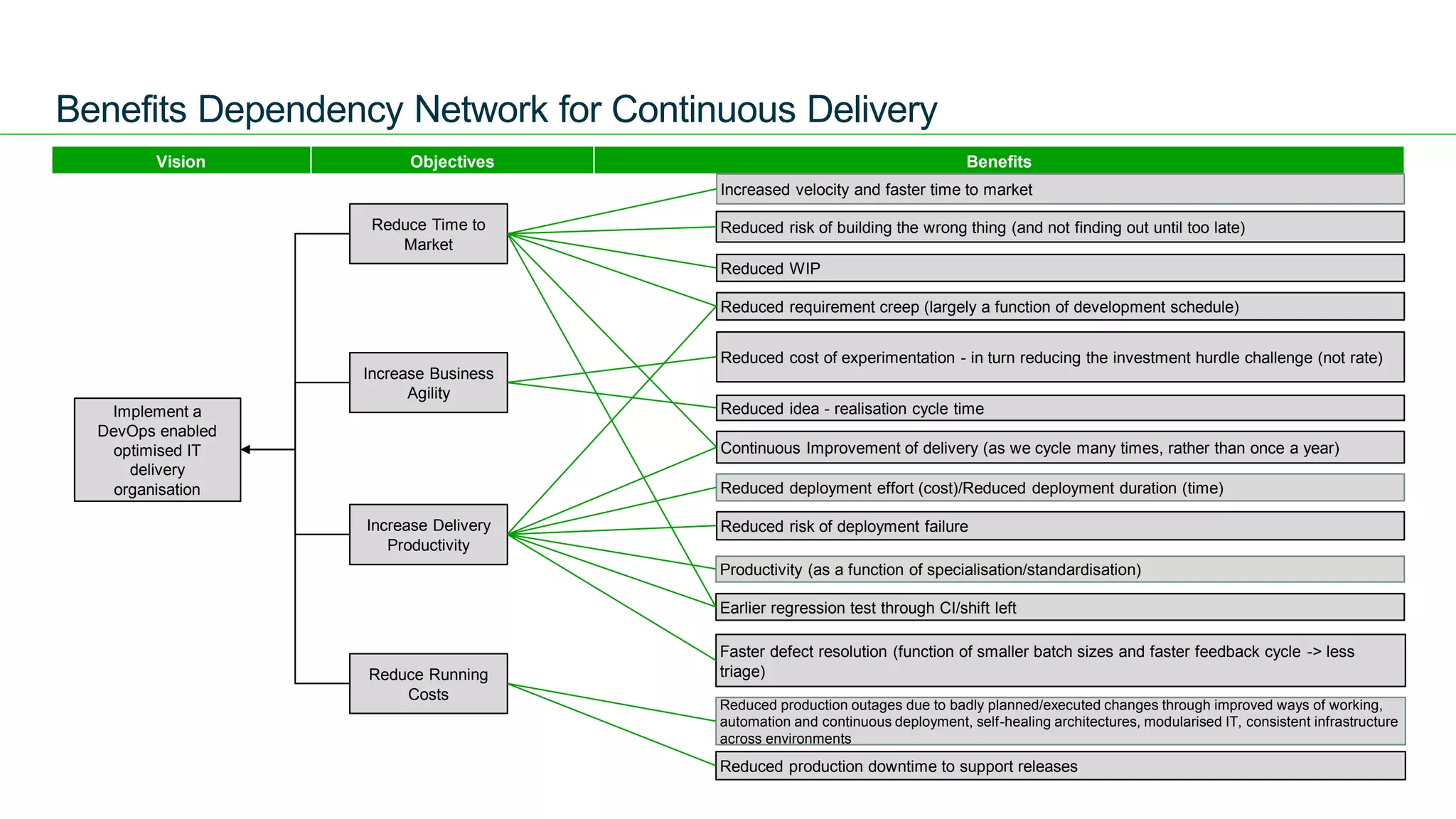 ANZ Testing
Symposium 2015
Benefits Dependency Network for Continuous Delivery
Vision Objectives Benefits
Implement a
DevOps enabled
optimised IT
delivery
organisation
Increase Business
Agility
Reduced requirement creep (largely a function of development schedule)
Reduced cost of experimentation - in turn reducing the investment hurdle challenge (not rate)
Reduce Time to
Market
Increased velocity and faster time to market
Reduced risk of building the wrong thing (and not finding out until too late)
Reduced WIP
Reduce Running
Costs
Reduced deployment effort (cost)/Reduced deployment duration (time)
Reduced risk of deployment failureIncrease Delivery
Productivity
Reduced idea - realisation cycle time
Continuous Improvement of delivery (as we cycle many times, rather than once a year)
Productivity (as a function of specialisation/standardisation)
Earlier regression test through CI/shift left
Faster defect resolution (function of smaller batch sizes and faster feedback cycle -> less
triage)
Reduced production outages due to badly planned/executed changes through improved ways of working,
automation and continuous deployment, self-healing architectures, modularised IT, consistent infrastructure
across environments
Reduced production downtime to support releases
 