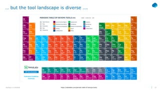 DevOps in a Nutshell
… but the tool landscape is diverse ….
13https://xebialabs.com/periodic-table-of-devops-tools/
 