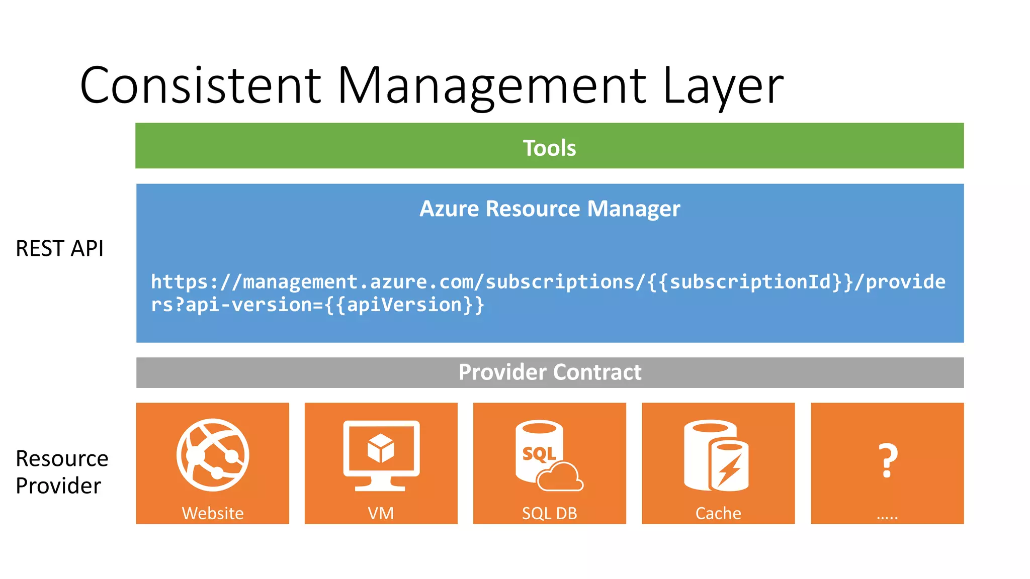 Consistent Management Layer
Resource
Provider
https://management.azure.com/subscriptions/{{subscriptionId}}/provide
rs?api-version={{apiVersion}}
?
REST API
 