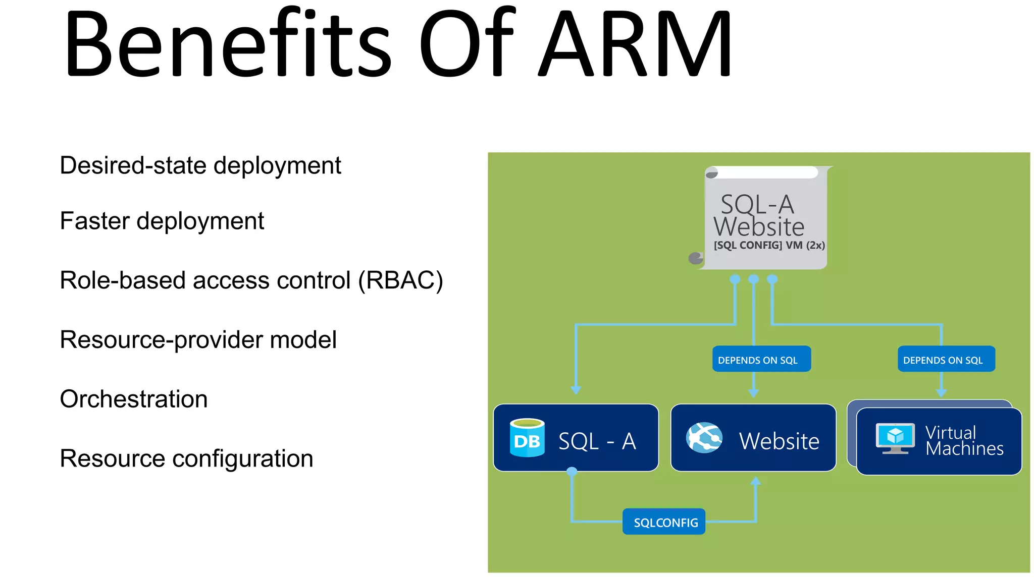 Desired-state deployment
Faster deployment
Role-based access control (RBAC)
Resource-provider model
Orchestration
Resource configuration
SQL - A Website Virtual
Machines
SQL-A
Website[SQL CONFIG] VM (2x)
DEPENDS ON SQLDEPENDS ON SQL
SQLCONFIG
 