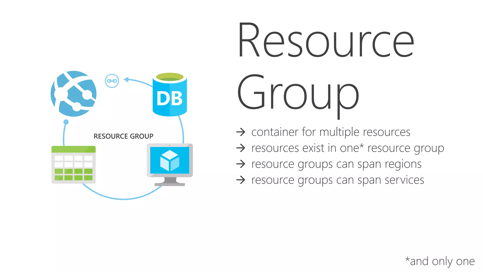  container for multiple resources
 resources exist in one* resource group
 resource groups can span regions
 resource groups can span services
RESOURCE GROUP
 