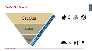 DevOps Indonesia - DevSecOps - Application Security on Production ...