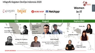 PAGE
6
DEVOPS INDONESIA
July August September
Yann Rouillard
Developer-Friendly
CI/CD for Kubernetes
Harindra W. Pradhana
Service Operations
Transformation Journey
Women
in IT
Harja Muljana &
Yugi Trianto
Purba
OCBC NISP
DevOps Journey
Dedy Setiawan
leverage hybrid multi-cloud for
DevOps and Automation
Platform
Yenny, Ng
Lucky W. Pramesti
Moderator :
Vidya Yulli Safitri
InfografisKegiatanDevOpsIndonesia2020
 