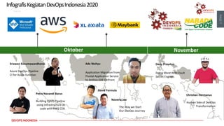 PAGE
7
DEVOPS INDONESIA
Oktober November
Eriawan Kusumawardhono
Azure DevOps Pipeline
CI for Azure function
InfografisKegiatanDevOpsIndonesia2020
Petra Novandi Barus
Building CI/CD Pipeline
using infrastructure as
code with AWS CDK
Ade Wahyu
Application Migration from
Pivotal Application Service
to Anthos GKE OnPrem
David Formula
Noverio Joe
The Way we Start
Our DevOps Journey
Deny Prasetyo
Doing More With Vault
Secret Engines
Christian Hermanus
Human Side of DevOps
Transformation
 