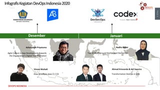 PAGE
6
DEVOPS INDONESIA
Desember Januari
InfografisKegiatanDevOpsIndonesia2020
Vinsen Muliadi
How AccelByte does CI / CD
Azharuddin Priyotomo
Agile Culture in App Development Towards
the Organization's Digital Transformation
Ahmad Krisnanda & Adi Saputra
Transformation DevOps in DXB
Nadira Bajrei
Top 10 Myth around DevOps and DevSecOps
 