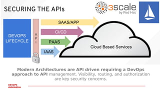 PAGE28
DEVOPS
INDONESIA
Modern Architectures are API driven requiring a DevOps
approach to API management. Visibility, routing, and authorization
are key security concerns.
 