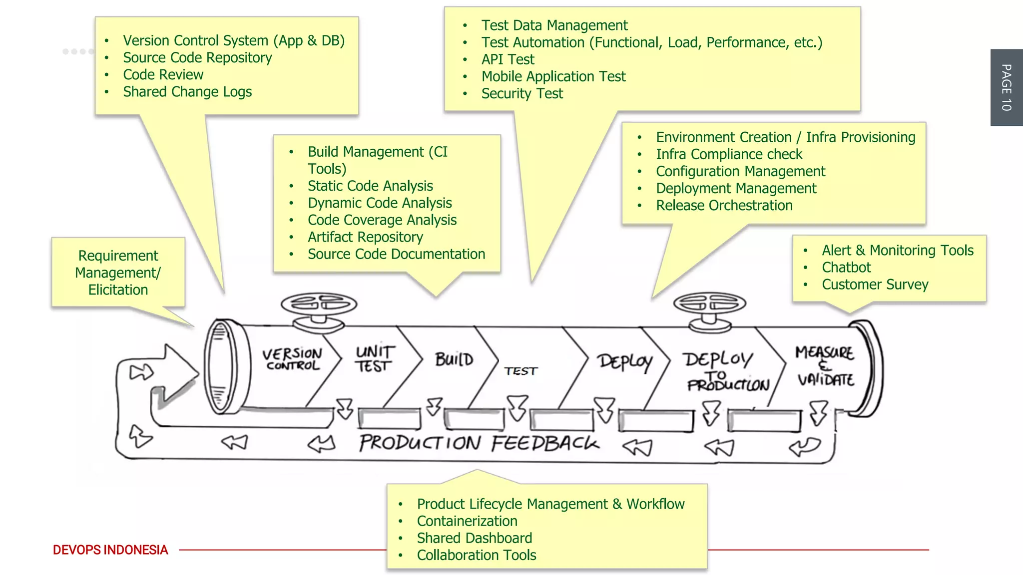PAGE10
DEVOPS INDONESIA
Requirement
Management/
Elicitation
• Version Control System (App & DB)
• Source Code Repository
• Code Review
• Shared Change Logs
• Build Management (CI
Tools)
• Static Code Analysis
• Dynamic Code Analysis
• Code Coverage Analysis
• Artifact Repository
• Source Code Documentation
• Test Data Management
• Test Automation (Functional, Load, Performance, etc.)
• API Test
• Mobile Application Test
• Security Test
• Environment Creation / Infra Provisioning
• Infra Compliance check
• Configuration Management
• Deployment Management
• Release Orchestration
• Alert & Monitoring Tools
• Chatbot
• Customer Survey
• Product Lifecycle Management & Workflow
• Containerization
• Shared Dashboard
• Collaboration Tools
 