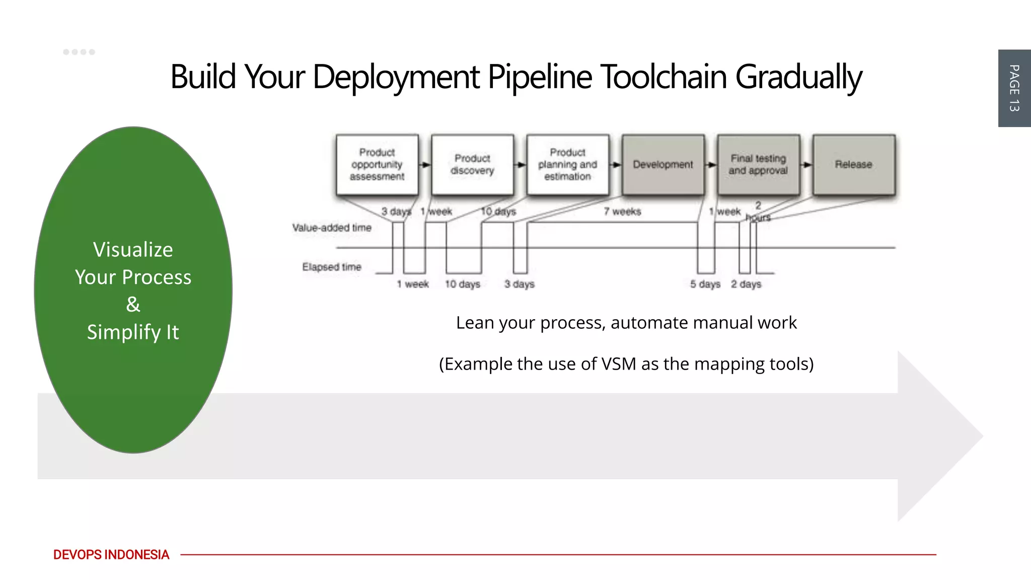 PAGE13
DEVOPS INDONESIA
Build Your Deployment Pipeline Toolchain Gradually
Visualize
Your Process
&
Simplify It Lean your process, automate manual work
(Example the use of VSM as the mapping tools)
 