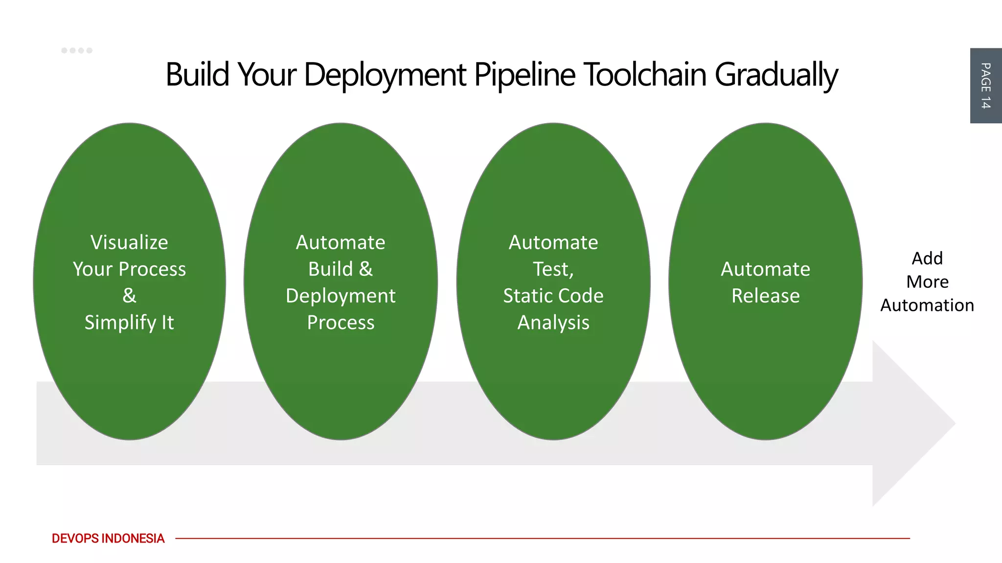 PAGE14
DEVOPS INDONESIA
Build Your Deployment Pipeline Toolchain Gradually
Visualize
Your Process
&
Simplify It
Automate
Build &
Deployment
Process
Automate
Test,
Static Code
Analysis
Automate
Release
Add
More
Automation
 