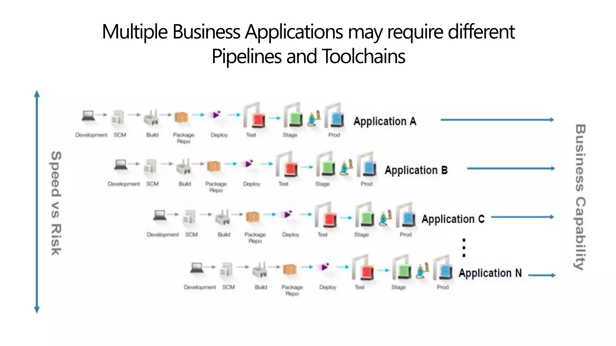 PAGE15
DEVOPS INDONESIA
Multiple Business Applications may require different
Pipelines and Toolchains
 