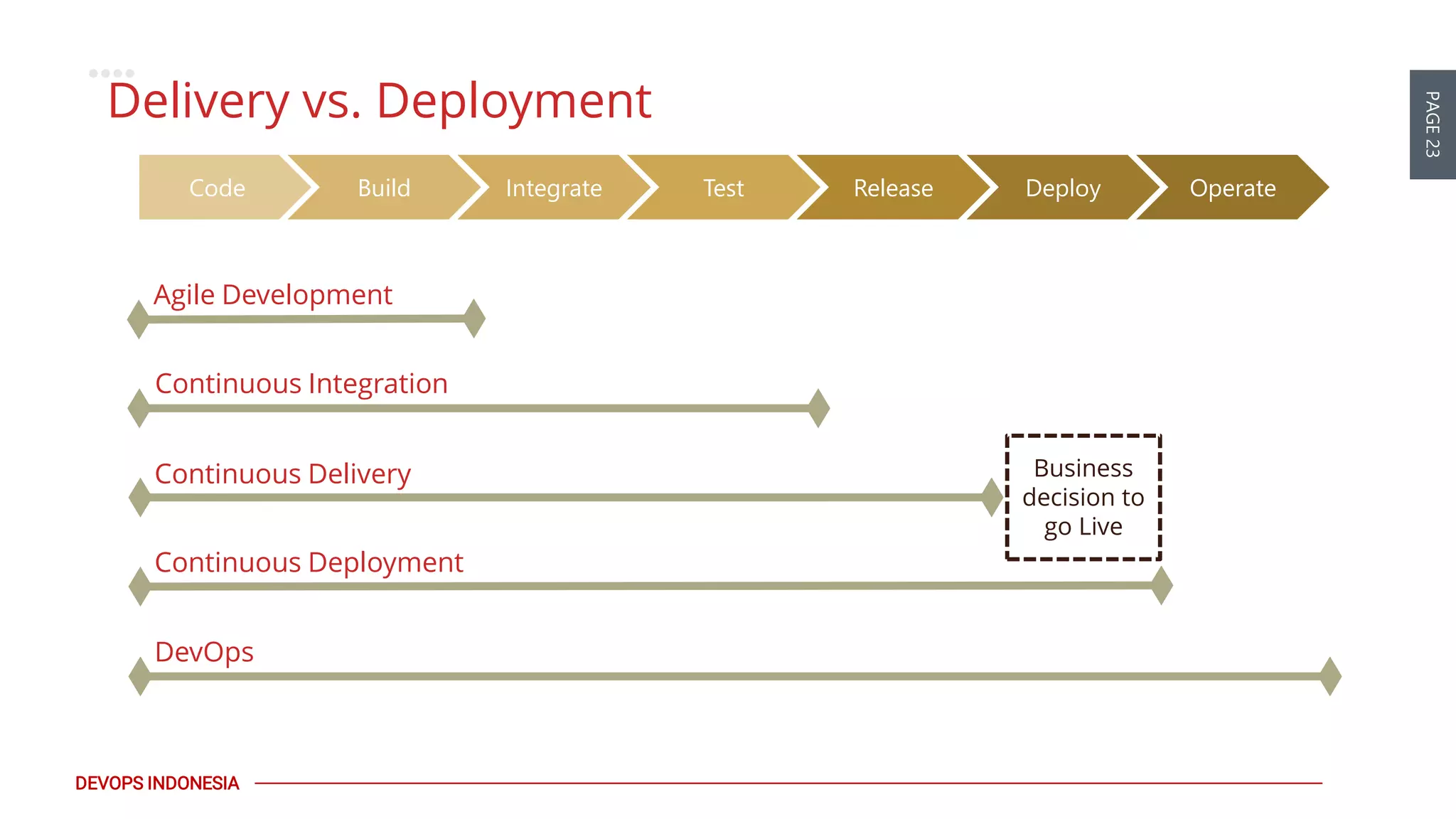 PAGE23
DEVOPS INDONESIA
Business
decision to
go Live
Code Build Integrate Test Release Deploy Operate
Agile Development
Continuous Integration
Continuous Delivery
Continuous Deployment
DevOps
Delivery vs. Deployment
 