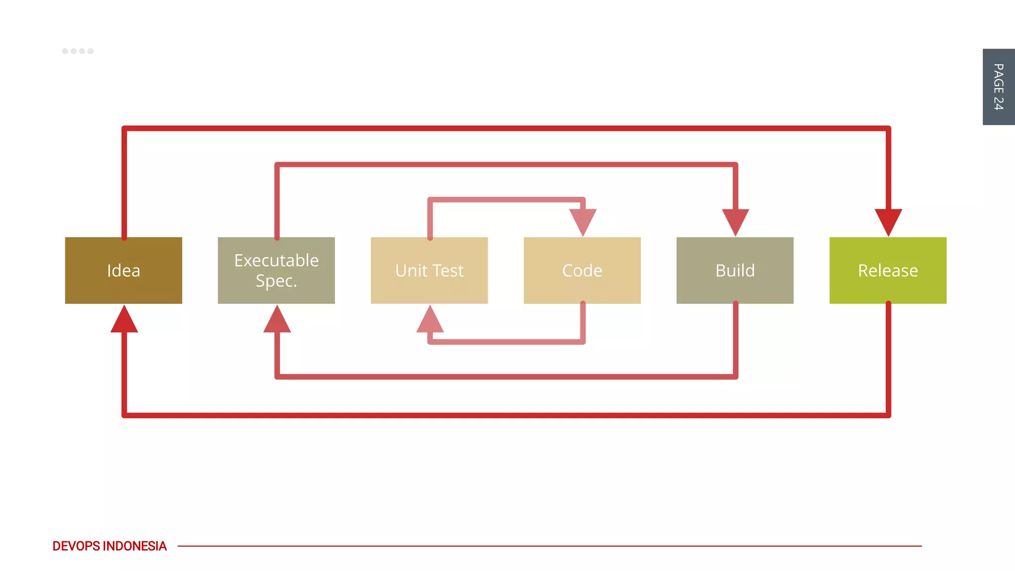 PAGE24
DEVOPS INDONESIA
Executable
Spec.
Unit TestIdea Code Build Release
Feedback Loops
 