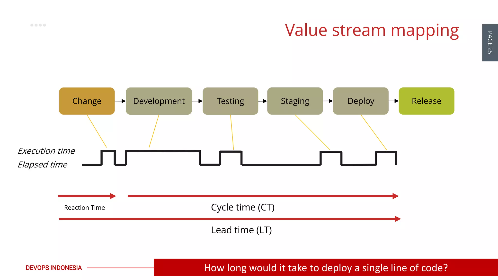 PAGE25
DEVOPS INDONESIA
Change Development Testing Staging Deploy Release
Value stream mapping
Execution time
Elapsed time
Cycle time (CT)
Lead time (LT)
Reaction Time
How long would it take to deploy a single line of code?
 