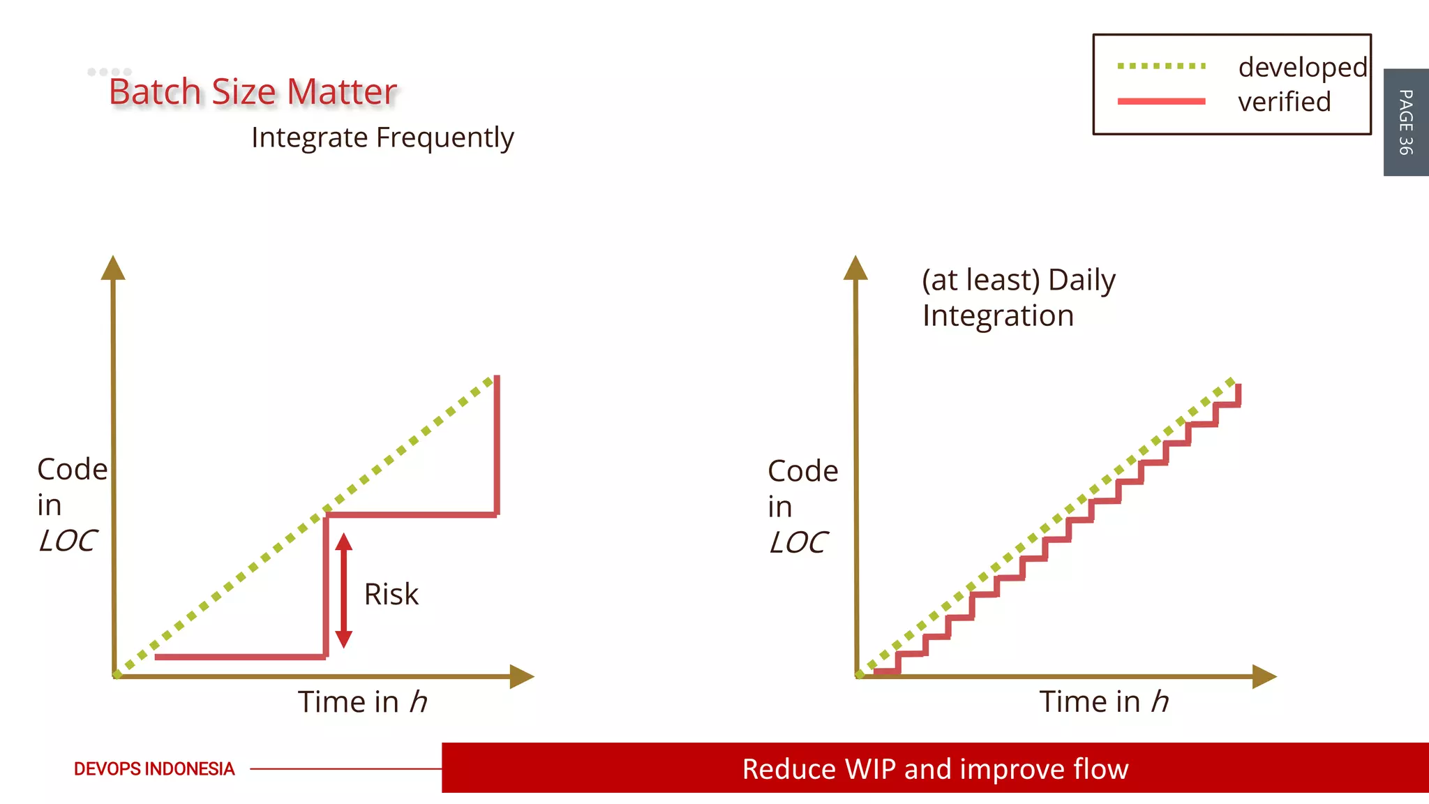 PAGE36
DEVOPS INDONESIA
Batch Size Matter
(at least) Daily
Integration
Code
in
LOC
Time in h
Risk
developed
verified
Code
in
LOC
Time in h
Reduce WIP and improve flow
Integrate Frequently
 