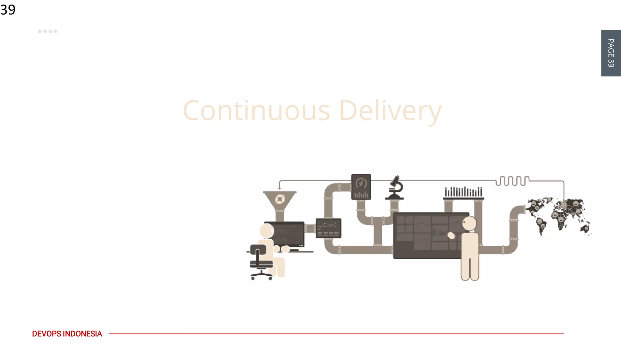 PAGE39
DEVOPS INDONESIA
39
Continuous Delivery
Ingredients:
Continuous Integration (CI)
Version Control
Test Automation
Automated &
Repeatable Deployment
 