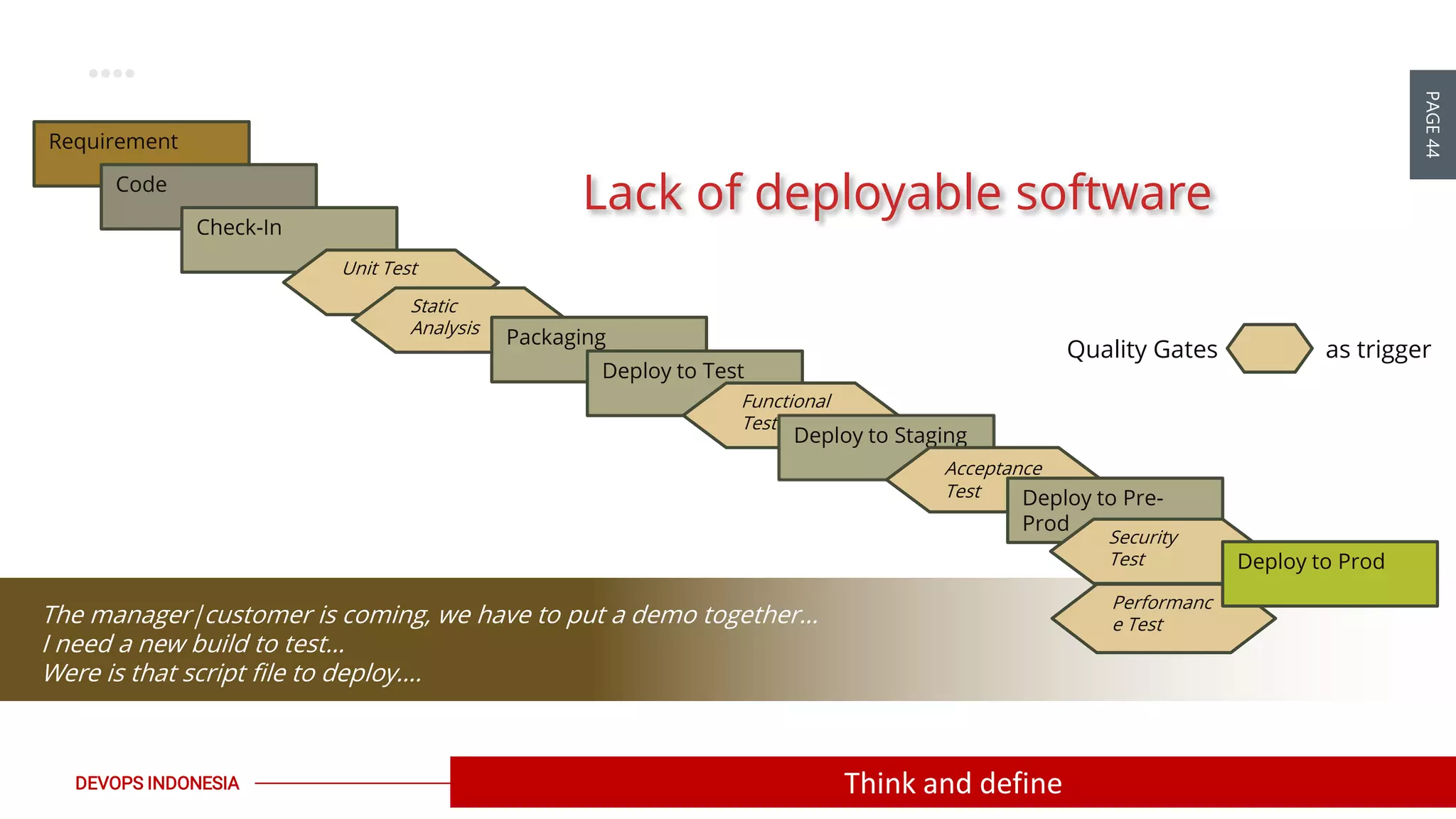PAGE44
DEVOPS INDONESIA
Requirement
Code
Check-In
Unit Test
Static
Analysis
Packaging
Deploy to Test
Functional
Test
Deploy to Staging
Acceptance
Test Deploy to Pre-
Prod
Security
Test
Performanc
e Test
Quality Gates as trigger
Lack of deployable software
The manager|customer is coming, we have to put a demo together…
I need a new build to test…
Were is that script file to deploy….
Deploy to Prod
Think and define
 