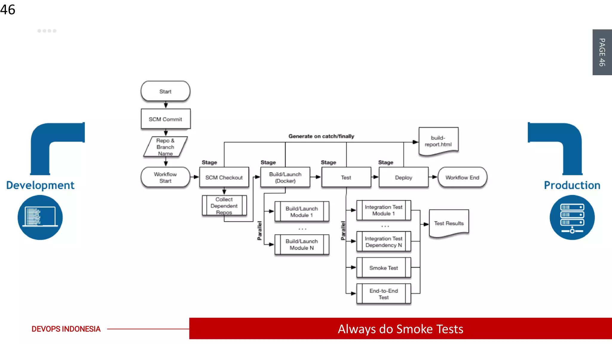 PAGE46
DEVOPS INDONESIA
46
Always do Smoke Tests
 