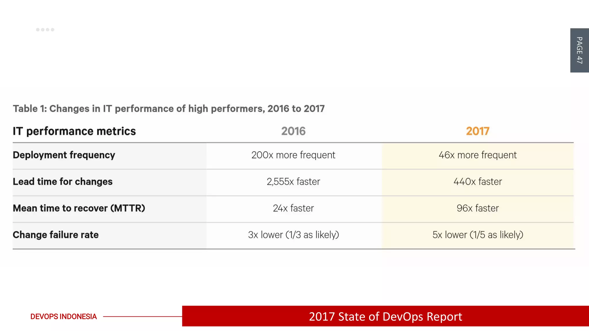 PAGE47
DEVOPS INDONESIA 2017 State of DevOps Report
 