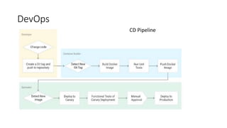 DevOps
CD Pipeline
 