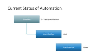 Current Status of Automation
Terraform
Azure DevOps
2nd DevOps Automation
Goal
User Interface Evolve
 