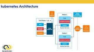 Kubernetes Interview Question with answer by farshad nick | PDF