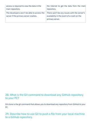 access is required to view the data in the
main repository.
The developers won't be able to access the
server if the primary server crashes.
the internet to get the data from the main
repository.
There won't be any issues with the server's
availability in the event of a crash on the
primary server.
Git clone is the git command that allows you to download any repository from GitHub to your
PC.
28. What is the Git command to download any GitHub repository
to your PC?
29. Describe how to use Git to push a ﬁle from your local machine
to a GitHub repository.
 