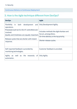 5. Security
Continuous Delivery vs Continuous Deployment
DevOps
Flexibility
operations.
Processes such as CI, CD, CT, and others are
involved.
Quality and timeliness are equally important.
Release cycles that are shorter with instant
response.
Agile
Only Development Agility.
in both development and
Includes methods like Agile Kanban and
Scrum, among others.
On-time delivery is the top priority.
Shorter release cycles.
Self-reported feedback is provided by
monitoring technologies.
Customer feedback is provided.
Agility as well as the necessity of Only Agility
automation.
3. How is the Agile technique different from DevOps?
 