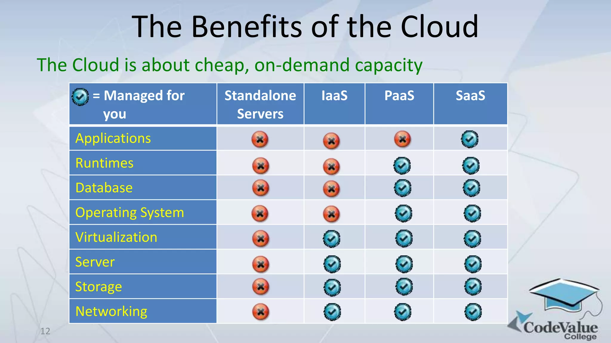 The Benefits of the Cloud
The Cloud is about cheap, on-demand capacity
= Managed for
you

Standalone
Servers

IaaS

Applications
Runtimes
Database
Operating System
Virtualization
Server
Storage
Networking
12

Cloud Architecture Challenges

PaaS

SaaS

 