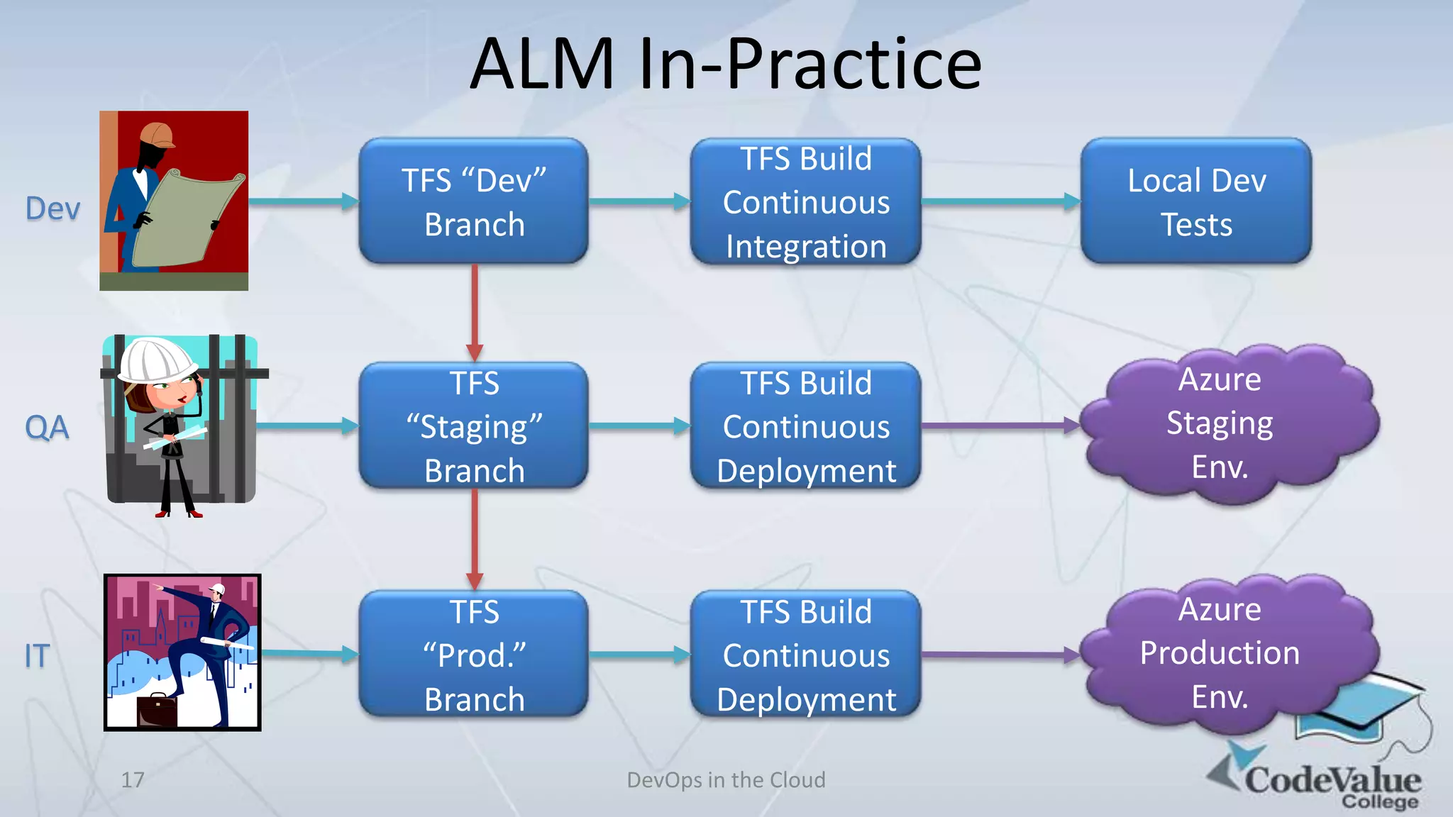 ALM In-Practice
Dev

TFS “Dev”
Branch

TFS Build
Continuous
Integration

Local Dev
Tests

QA

TFS
“Staging”
Branch

TFS Build
Continuous
Deployment

Azure
Staging
Env.

IT

TFS
“Prod.”
Branch

TFS Build
Continuous
Deployment

Azure
Production
Env.

17

DevOps in the Cloud

 