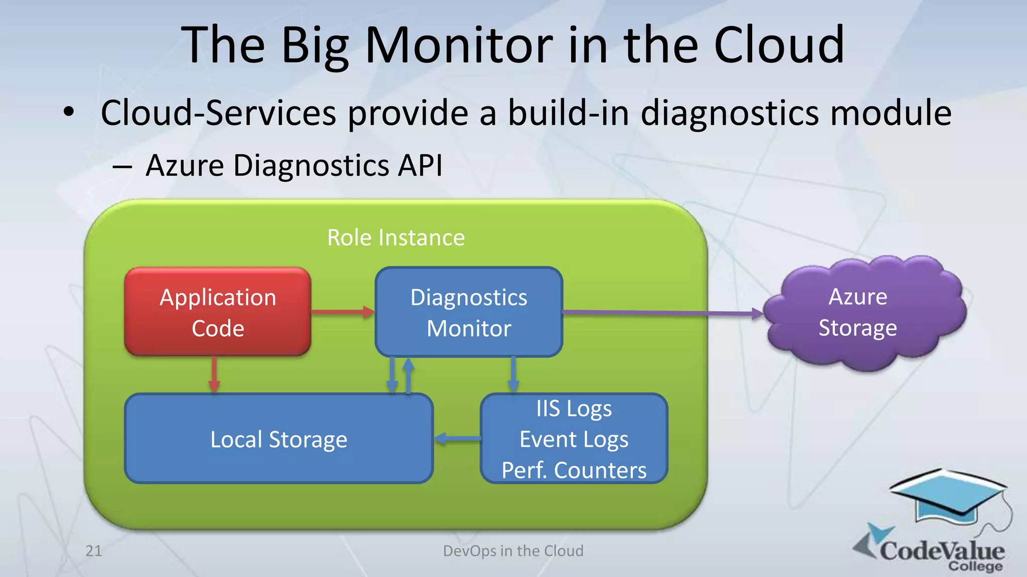 The Big Monitor in the Cloud
• Cloud-Services provide a build-in diagnostics module
– Azure Diagnostics API
Role Instance
Application
Code

Local Storage

21

Diagnostics
Monitor
IIS Logs
Event Logs
Perf. Counters
DevOps in the Cloud

Azure
Storage

 