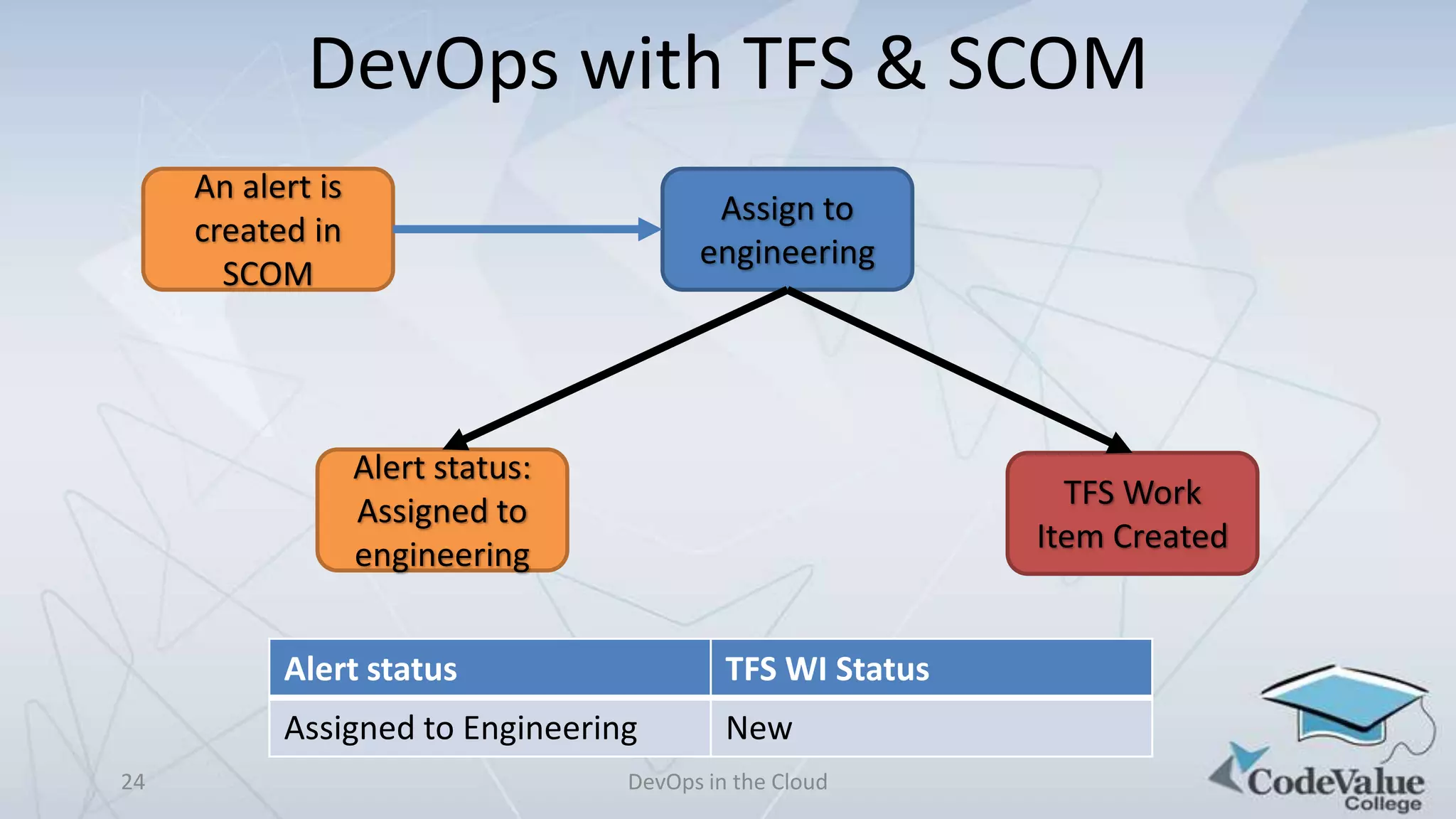 DevOps with TFS & SCOM
An alert is
created in
SCOM

Assign to
engineering

Alert status:
Assigned to
engineering

TFS Work
Item Created

Alert status
Assigned to Engineering
24

TFS WI Status
New

DevOps in the Cloud

 