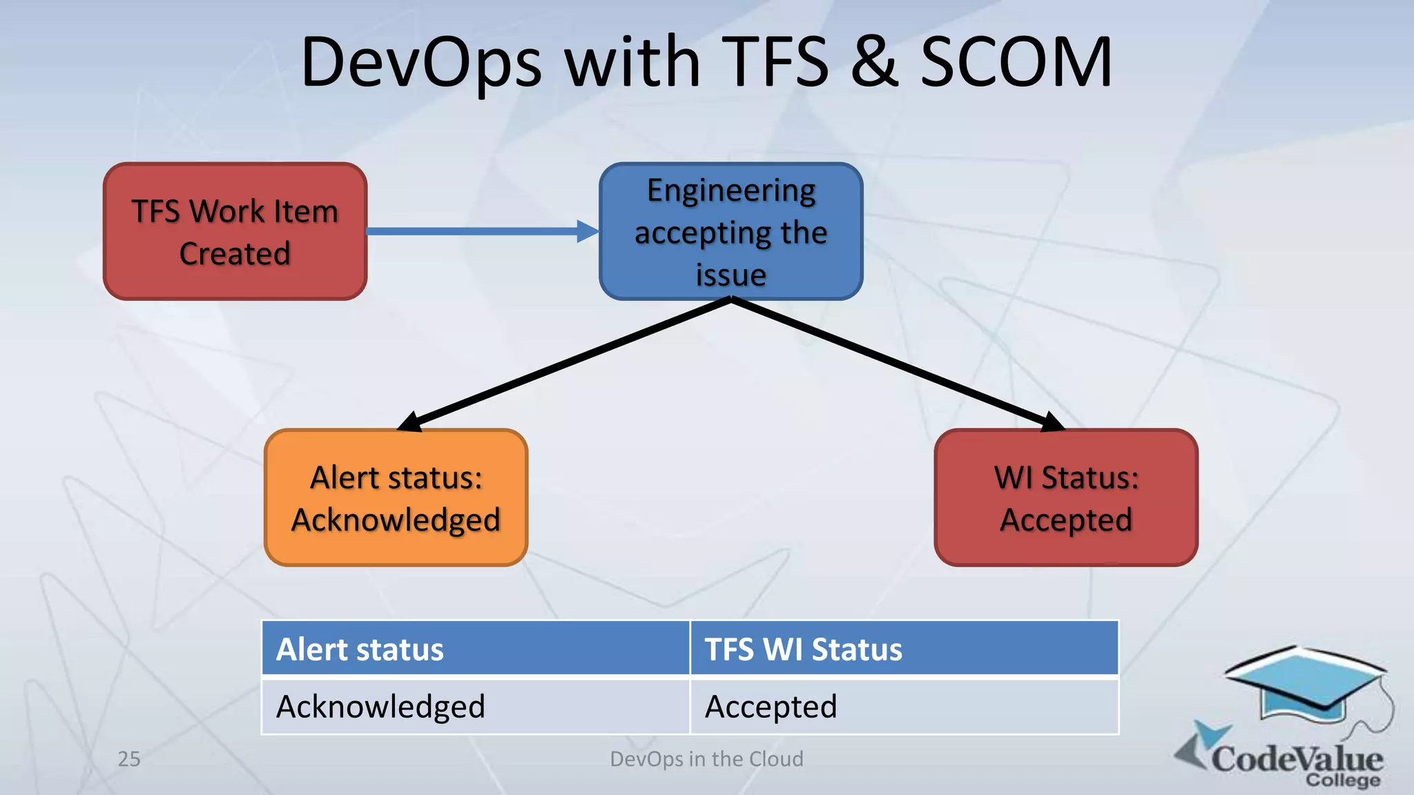 DevOps with TFS & SCOM
TFS Work Item
Created

Engineering
accepting the
issue

Alert status:
Acknowledged

WI Status:
Accepted

Alert status
Acknowledged
25

TFS WI Status
Accepted
DevOps in the Cloud

 