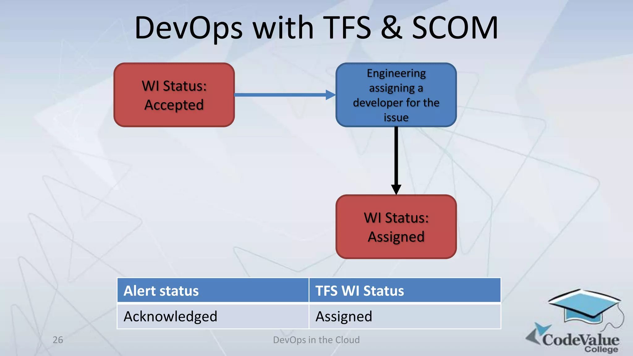 DevOps with TFS & SCOM
WI Status:
Accepted

Engineering
assigning a
developer for the
issue

WI Status:
Assigned
Alert status
Acknowledged
26

TFS WI Status
Assigned
DevOps in the Cloud

 