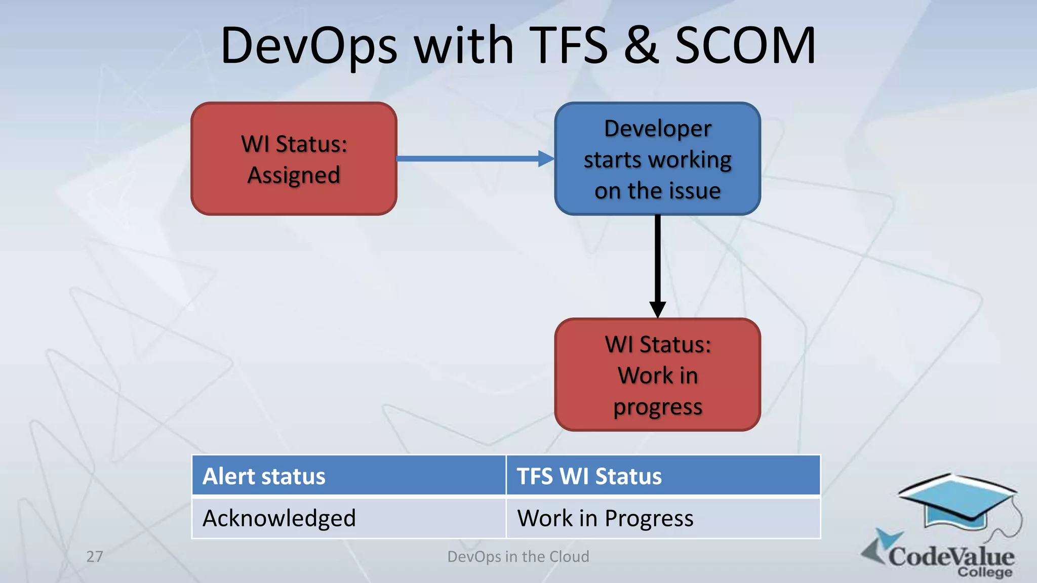 DevOps with TFS & SCOM
WI Status:
Assigned

Developer
starts working
on the issue

WI Status:
Work in
progress
Alert status
Acknowledged
27

TFS WI Status
Work in Progress
DevOps in the Cloud

 