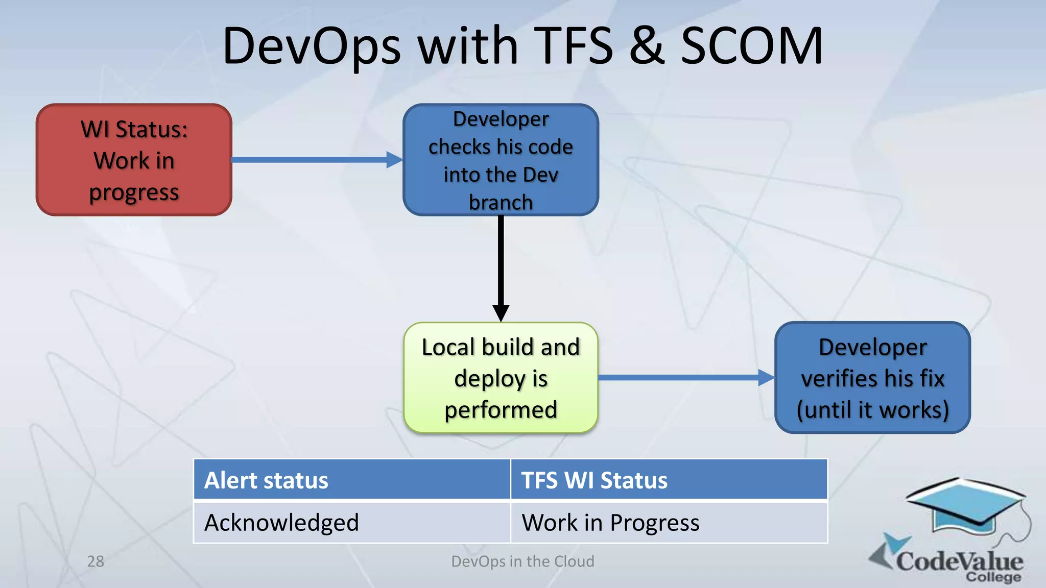 DevOps with TFS & SCOM
Developer
checks his code
into the Dev
branch

WI Status:
Work in
progress

Local build and
deploy is
performed
Alert status
Acknowledged
28

TFS WI Status
Work in Progress
DevOps in the Cloud

Developer
verifies his fix
(until it works)

 