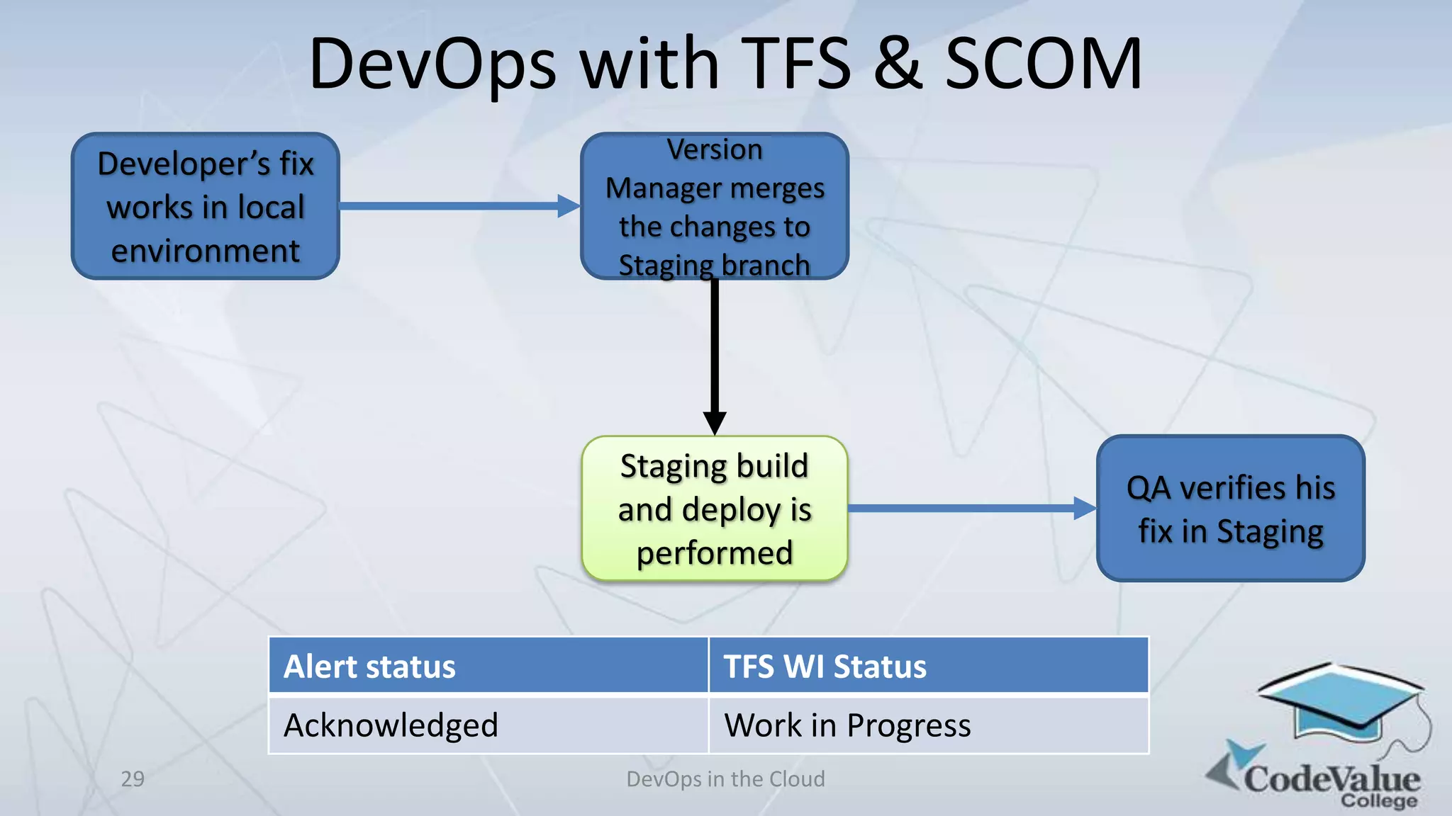 DevOps with TFS & SCOM
Developer’s fix
works in local
environment

Version
Manager merges
the changes to
Staging branch

Staging build
and deploy is
performed
Alert status
Acknowledged
29

TFS WI Status
Work in Progress
DevOps in the Cloud

QA verifies his
fix in Staging

 