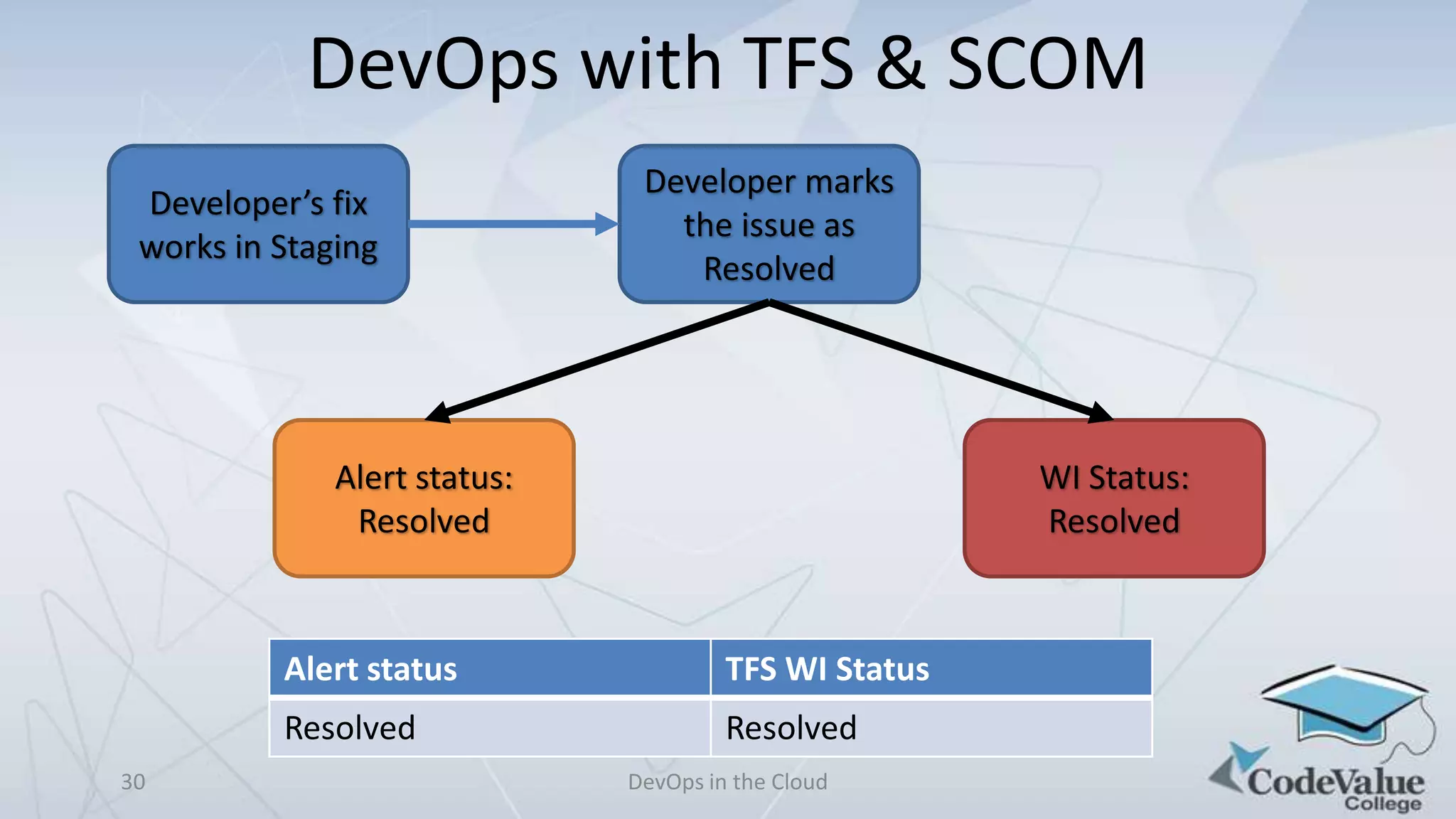 DevOps with TFS & SCOM
Developer’s fix
works in Staging

Developer marks
the issue as
Resolved

Alert status:
Resolved

WI Status:
Resolved

Alert status
Resolved
30

TFS WI Status
Resolved
DevOps in the Cloud

 